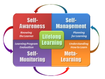 Lifelong Learning Cycle center - Lifelong Learning, surrounding center - Self-Awareness, Self-Management, Meta-Learning, and Self-Monitoring
